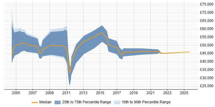 Salary distribution trend for Senior Account Manager job vacancies in Scotland