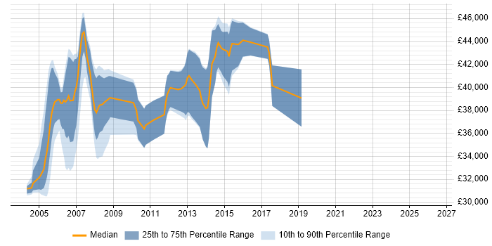 Salary distribution trend for Senior Analyst Programmer job vacancies in Scotland
