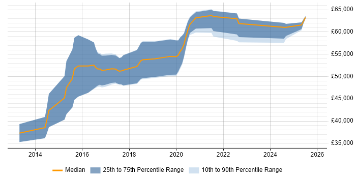 Salary distribution trend for Senior Android Developer job vacancies in Scotland