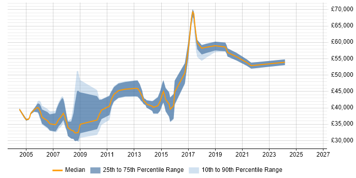 Salary distribution trend for Senior Applications Developer job vacancies in Scotland