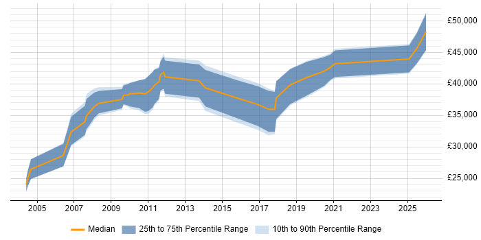 Salary distribution trend for Senior Applications Support Analyst job vacancies in Scotland