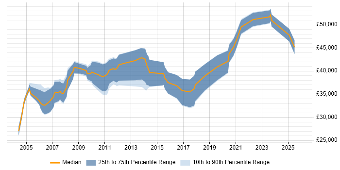 Salary distribution trend for Senior Applications Support job vacancies in Scotland