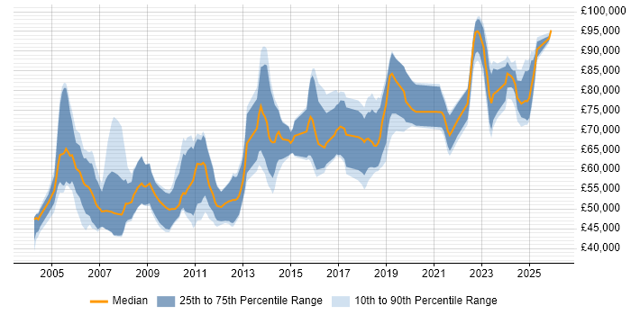 Salary distribution trend for Senior Architect job vacancies in Scotland