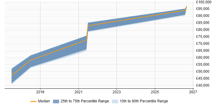 Salary distribution trend for Senior AWS DevOps Engineer job vacancies in Scotland