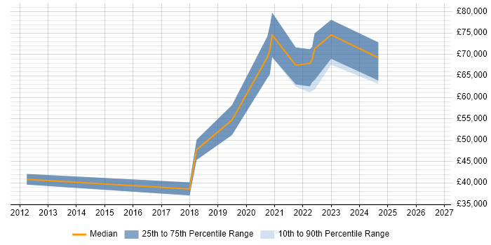 Salary distribution trend for Senior Backend Developer job vacancies in Scotland