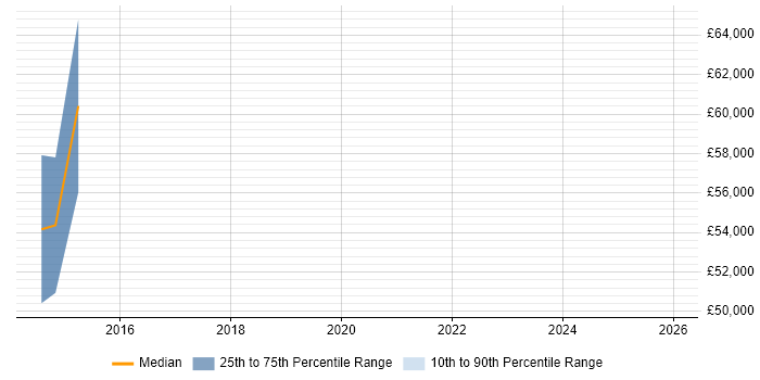 Salary distribution trend for Senior Banking Business Analyst job vacancies in Scotland