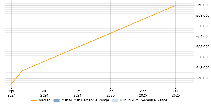 Salary distribution trend for Senior Bid Writer job vacancies in Scotland Salary distribution trend for Senior Bid Writer job vacancies in Scotland