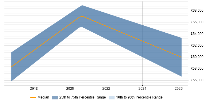 Salary distribution trend for Senior Big Data Engineer job vacancies in Scotland