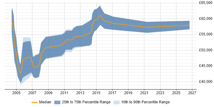 Salary distribution trend for Senior Business Consultant job vacancies in Scotland