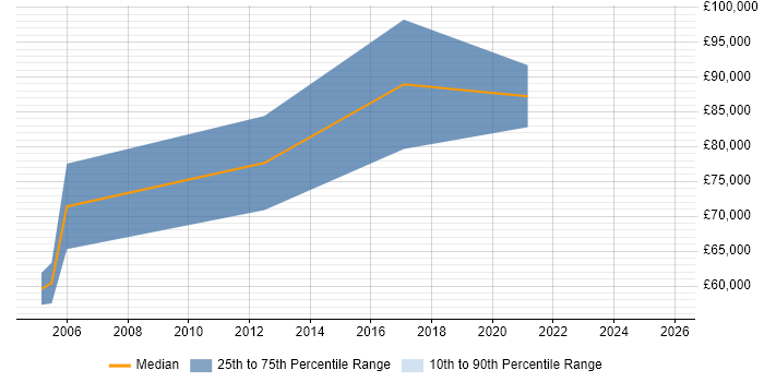 Salary distribution trend for Senior Business Development Manager job vacancies in Scotland