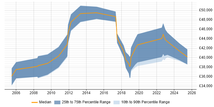 Salary distribution trend for Senior Business Intelligence Analyst job vacancies in Scotland Salary distribution trend for Senior Business Intelligence Analyst job vacancies in Scotland