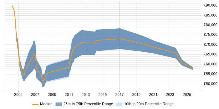 Salary distribution trend for Senior Business Manager job vacancies in Scotland