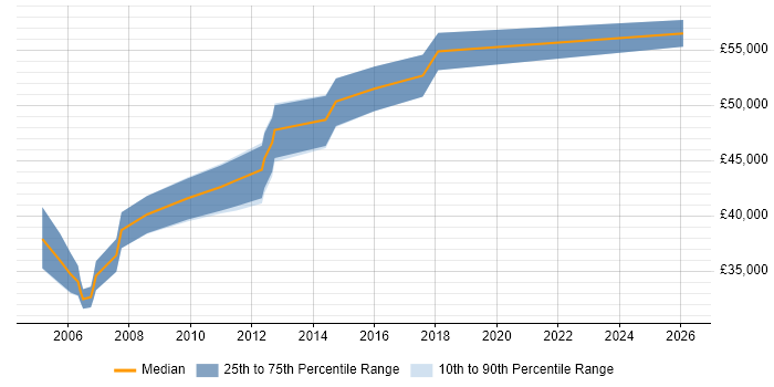 Salary distribution trend for Senior Business Systems Analyst job vacancies in Scotland
