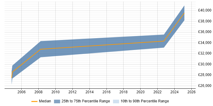 Salary distribution trend for Senior Buyer job vacancies in Scotland
