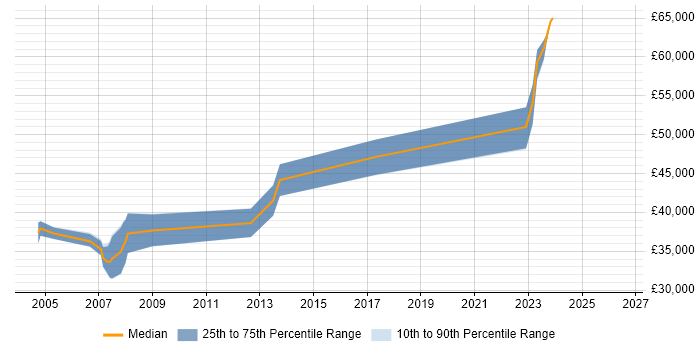 Salary distribution trend for Senior C Developer job vacancies in Scotland