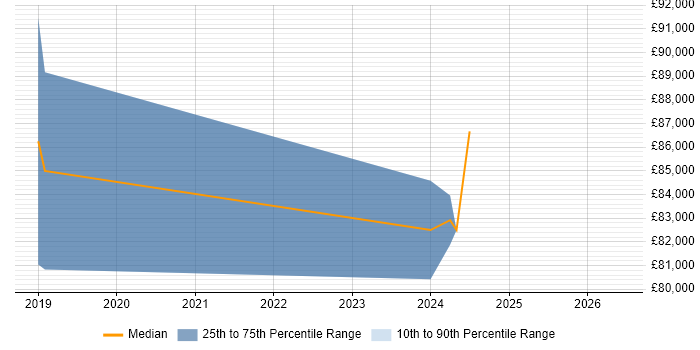 Salary distribution trend for Senior Cloud Architect job vacancies in Scotland