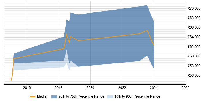 Salary distribution trend for Senior Cybersecurity Consultant job vacancies in Scotland