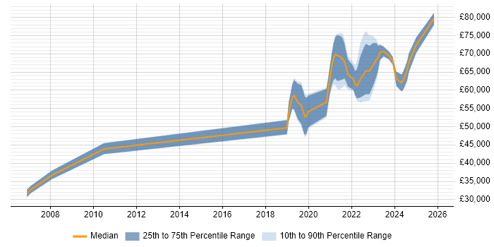 Salary distribution trend for Senior Data Engineer job vacancies in Scotland