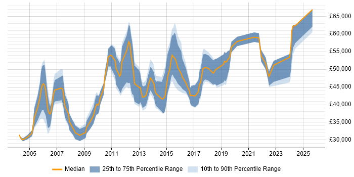 Salary distribution trend for Senior Data Warehouse Specialist job vacancies in Scotland
