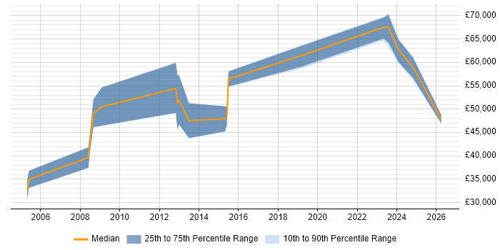 Salary distribution trend for Senior Database Engineer job vacancies in Scotland