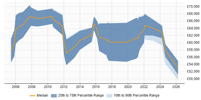 Salary distribution trend for Senior Delivery Manager job vacancies in Scotland