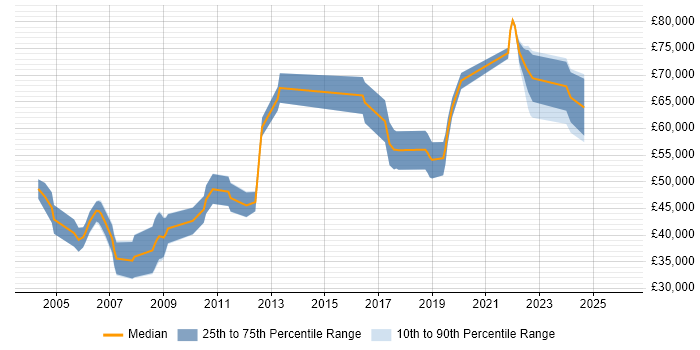 Salary distribution trend for Senior Design Engineer job vacancies in Scotland