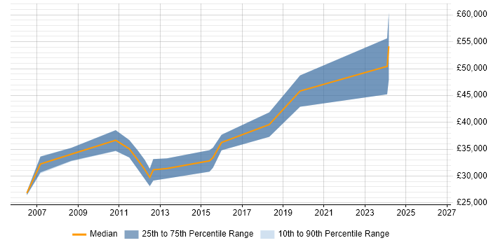 Salary distribution trend for Senior Desktop Engineer job vacancies in Scotland