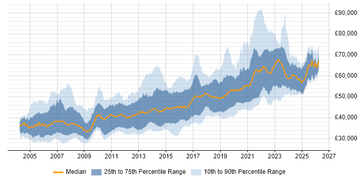 Salary distribution trend for Senior Developer job vacancies in Scotland