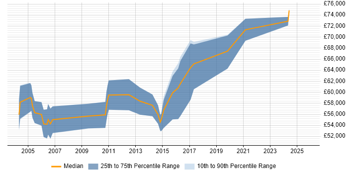 Salary distribution trend for Senior Development Manager job vacancies in Scotland