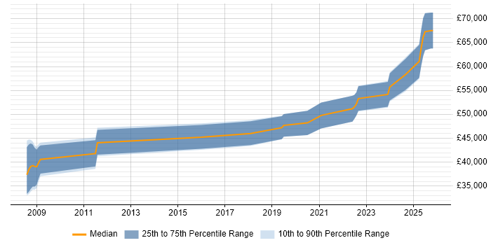 Salary distribution trend for Senior Electronics Engineer job vacancies in Scotland