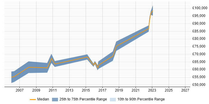 Salary distribution trend for Senior Enterprise Architect job vacancies in Scotland