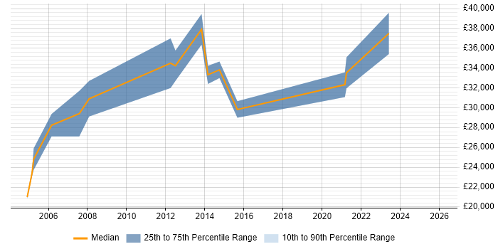 Salary distribution trend for Senior Field Engineer job vacancies in Scotland
