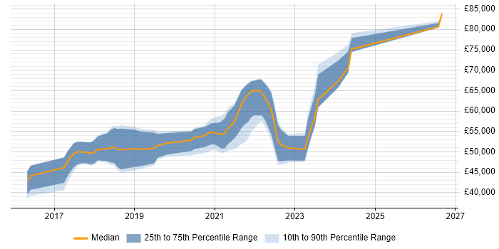 Salary distribution trend for Senior Full-Stack Developer job vacancies in Scotland