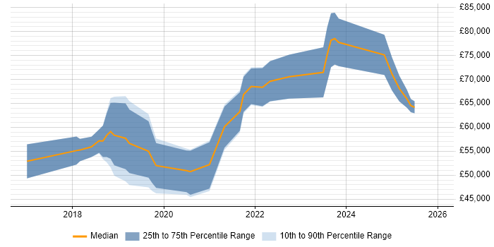 Salary distribution trend for Senior Full-Stack Engineer job vacancies in Scotland
