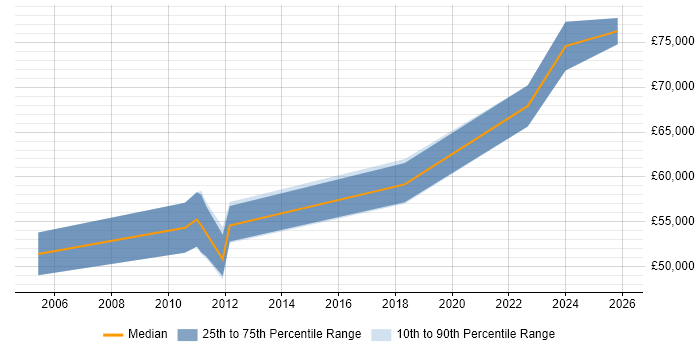 Salary distribution trend for Senior Functional Consultant job vacancies in Scotland