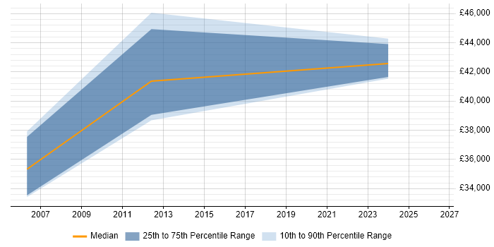Salary distribution trend for Senior GIS Analyst job vacancies in Scotland
