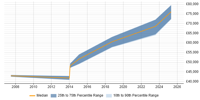 Salary distribution trend for Senior Incident Manager job vacancies in Scotland