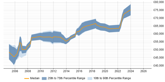 Salary distribution trend for Senior Infrastructure Manager job vacancies in Scotland