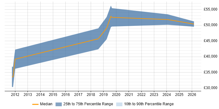 Salary distribution trend for Senior Integration Engineer job vacancies in Scotland