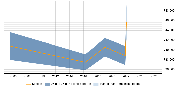 Salary distribution trend for Senior IT Administrator job vacancies in Scotland