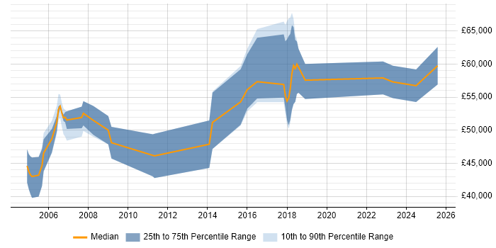 Salary distribution trend for Senior IT Consultant job vacancies in Scotland
