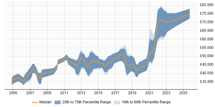 Salary distribution trend for Senior Java Engineer job vacancies in Scotland