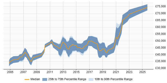 Salary distribution trend for Senior Java Software Engineer job vacancies in Scotland