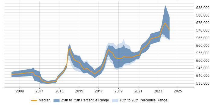 Salary distribution trend for Senior JavaScript Developer job vacancies in Scotland