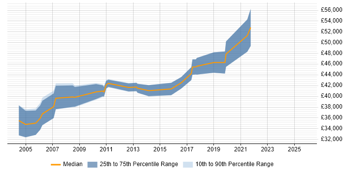Salary distribution trend for Senior Linux Engineer job vacancies in Scotland