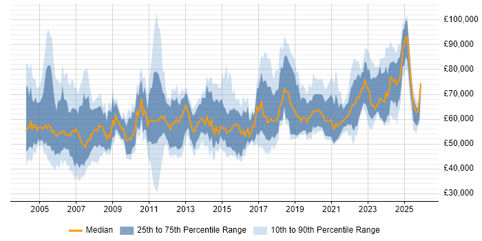 Salary distribution trend for Senior Manager job vacancies in Scotland