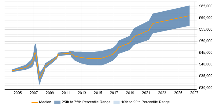 Salary distribution trend for Senior Microsoft Developer job vacancies in Scotland