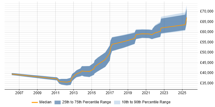 Salary distribution trend for Senior Mobile Developer job vacancies in Scotland