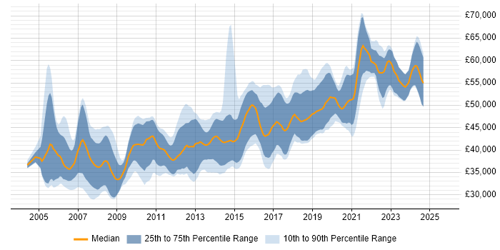 Salary distribution trend for Senior .NET Developer job vacancies in Scotland