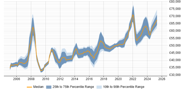 Salary distribution trend for Senior Network Engineer job vacancies in Scotland